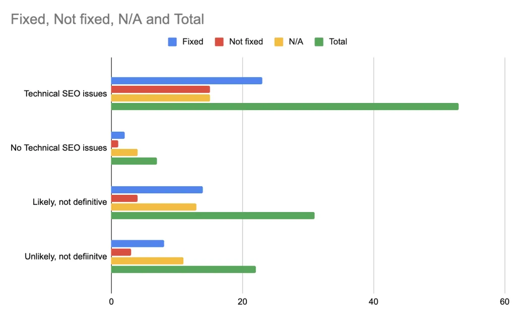 A bar graph displaying information on the real reasons for a Google Core Update hit, and a detail of whether were they fixed or not. Column labels are 