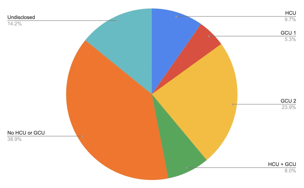 A chart pie displaying whether websites were hit by HCU (Helpful Content Update), any of the 2024 GCUs (Google Core Updates), a combination of both or none of them. Labels and velues: HCU, 11; GCU 1, 6; GCU 2, 27; HCU + GCU, 9; No HCU or GCU, 44; Undisclosed, 16