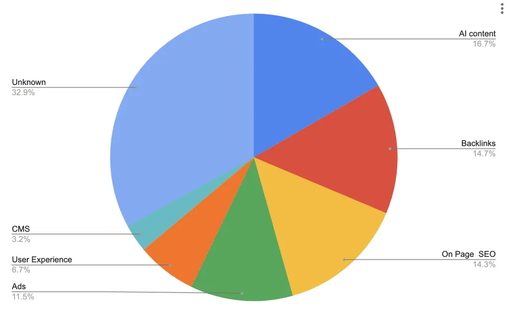 A chart pie graph displaying the reasons for which webmasters though their websites were affected by a Google Core Update (GCU). Reason and Values: AI content, 42; Backlinks, 37; On Page SEO, 36; Ads, 29; User Experience, 17; CMS, 8; Unknown, 83