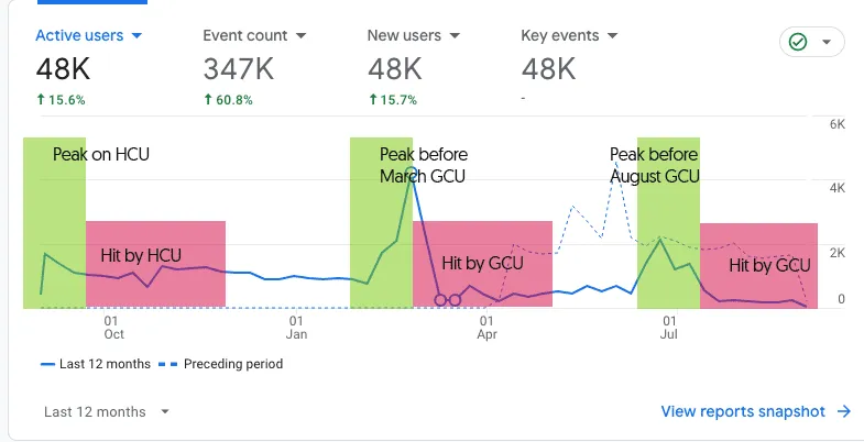 a graph showing a website taht was hit by both the Google Helpful Content Update and Google Core Update (GCU) in both March and August 2024 