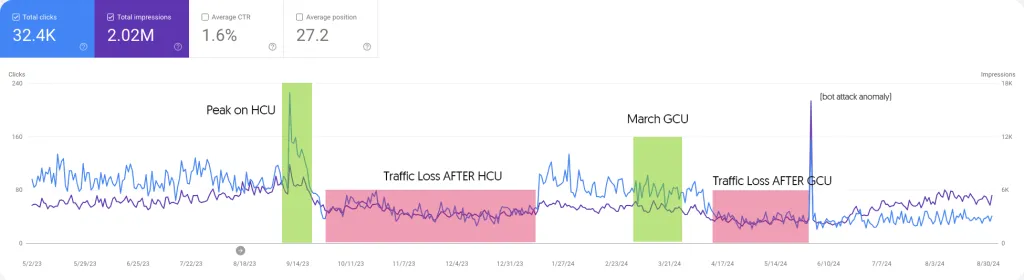 A graph proving that traffic losses didn't happen during an HCU or GCU, but a couple months later.