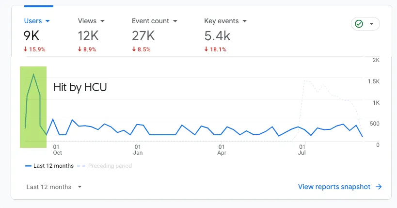 A graph displaying a sudden drop after Helpful Content Update. There's no recovery after the drop